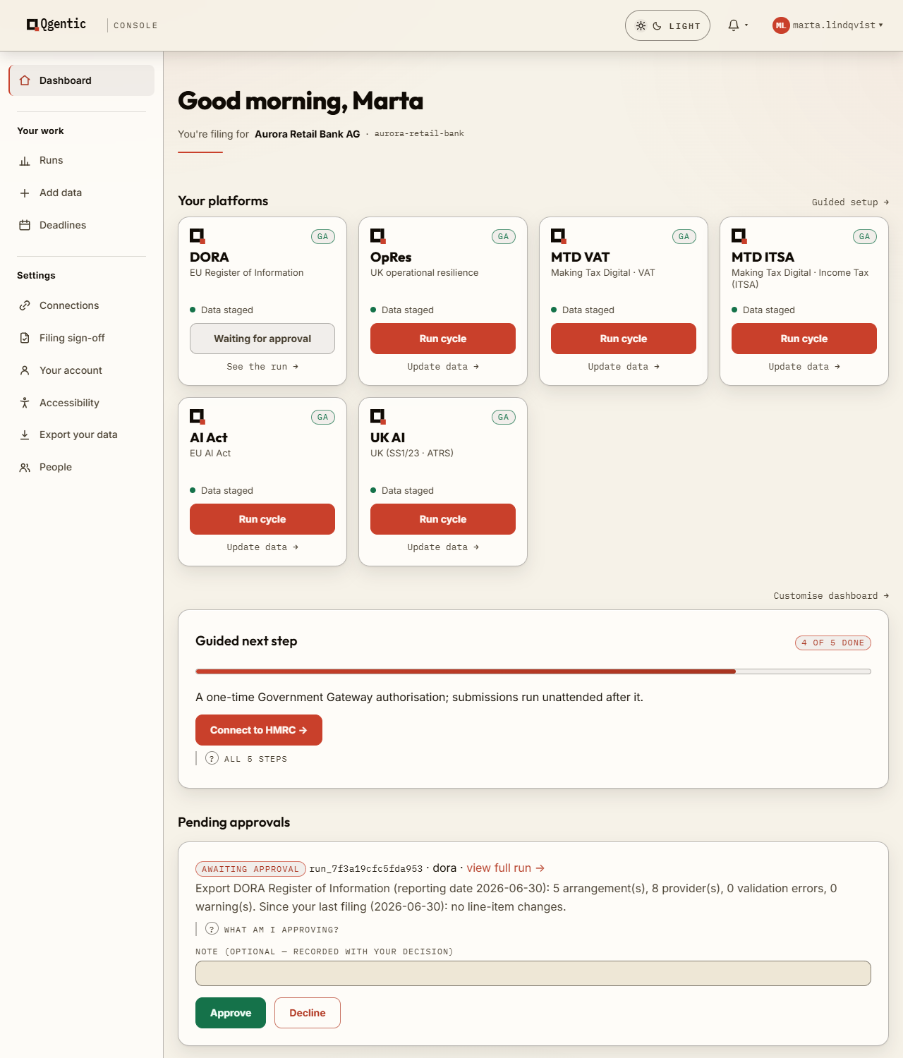 The Qgentic console dashboard: six compliance platforms — DORA, OpRes, MTD VAT, MTD ITSA, AI Act and UK AI — each with its data staged, and a DORA Register of Information filing awaiting approval with Approve and Decline beside a note field.