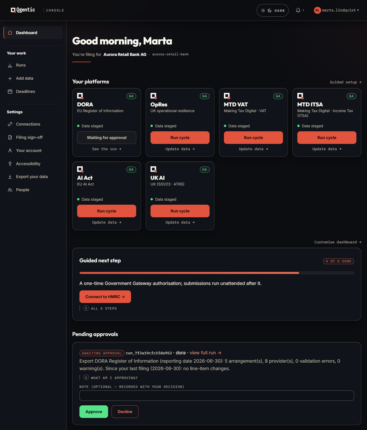 The Qgentic console dashboard: six compliance platforms — DORA, OpRes, MTD VAT, MTD ITSA, AI Act and UK AI — each with its data staged, and a DORA Register of Information filing awaiting approval with Approve and Decline beside a note field.